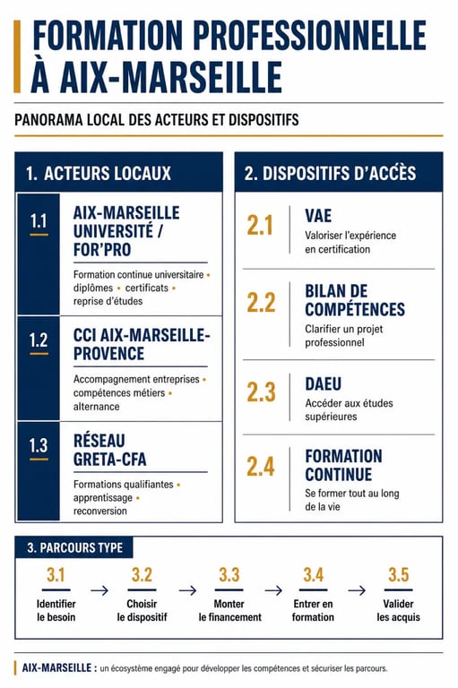 Formation professionnelle Aix Marseille : panorama des acteurs et dispositifs locaux