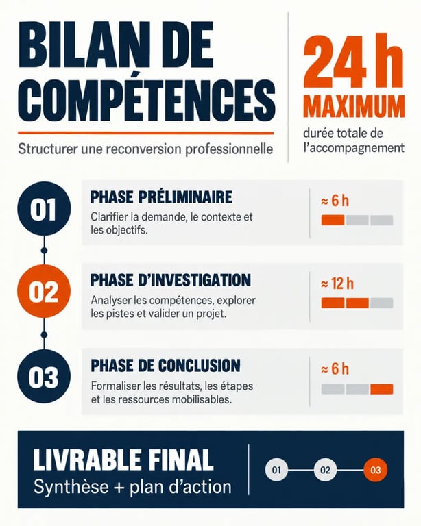 Infographie du bilan de compétences reconversion en trois phases et 24 heures