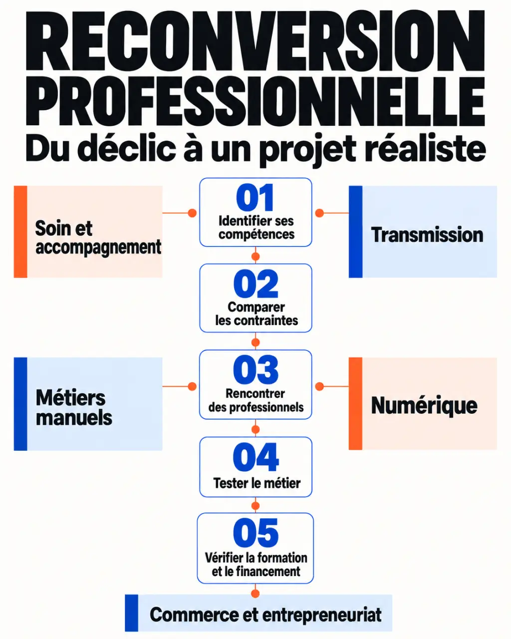 Infographie sur une idée de reconversion professionnelle et les étapes pour valider son choix de métier