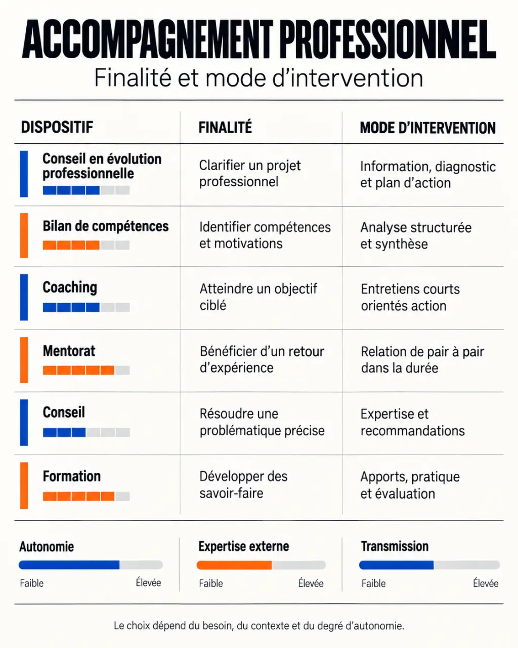 Infographie comparative sur les métiers et méthodes de l’accompagnement professionnel